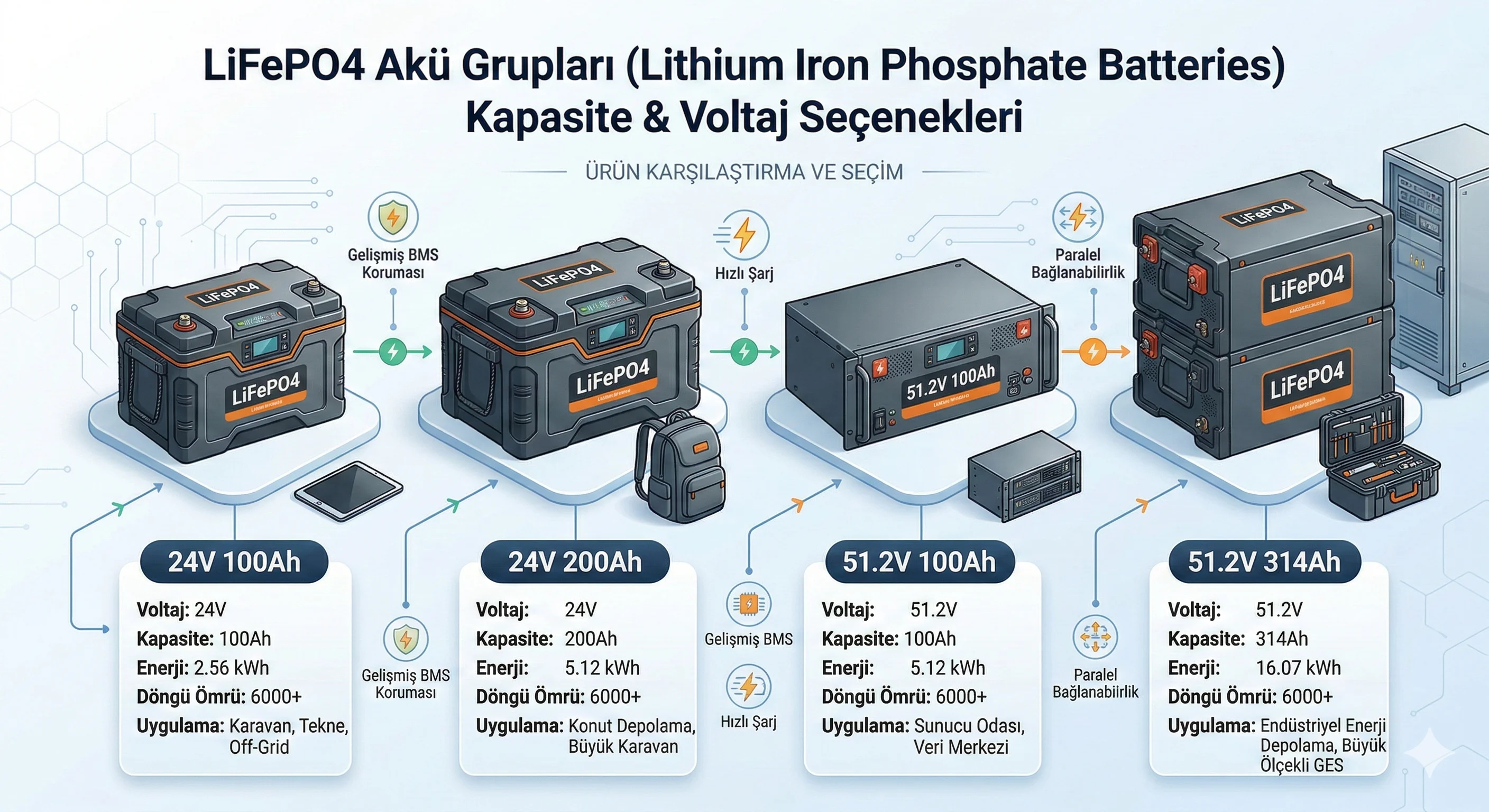 LiFePO4 Akü Grupları